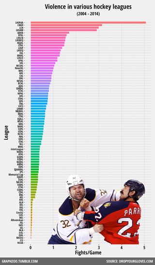 Illustration for article titled Which Hockey Leagues Have The Most Fights?